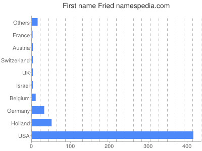 Given name Fried
