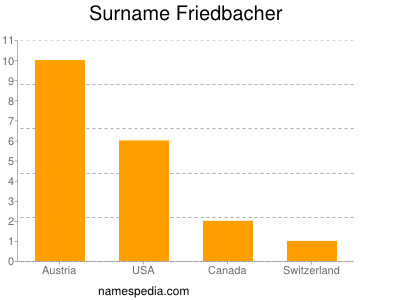 Surname Friedbacher