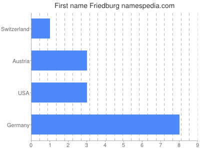 Given name Friedburg
