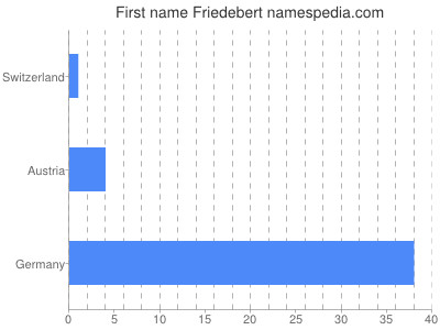 Given name Friedebert