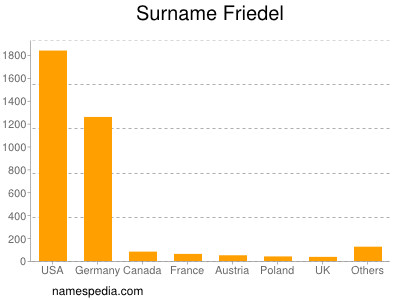 Surname Friedel