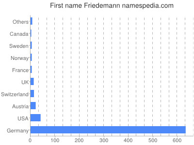 Given name Friedemann