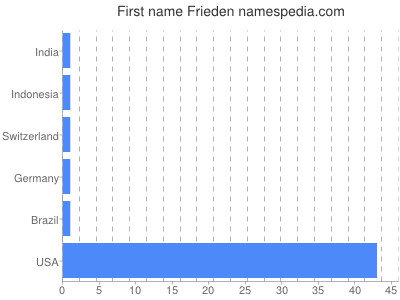 Given name Frieden