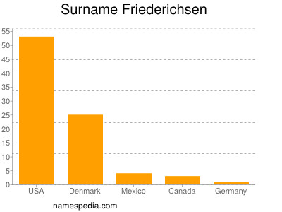 Surname Friederichsen