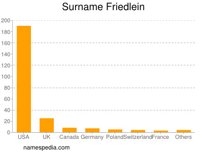 Surname Friedlein