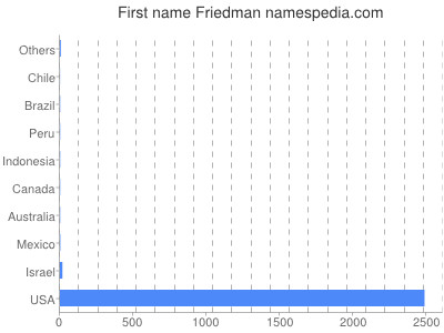 Given name Friedman