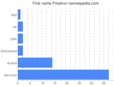 Given name Friedrun