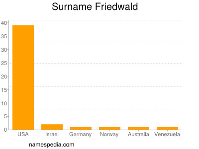 Surname Friedwald