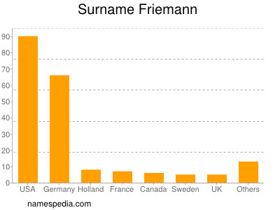 Surname Friemann