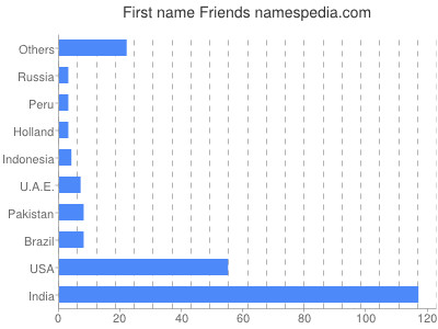 Given name Friends