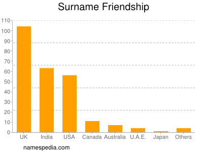 Surname Friendship