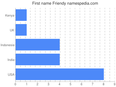 Given name Friendy
