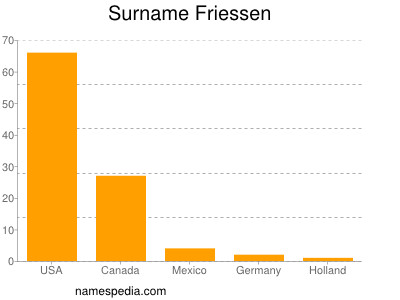 Surname Friessen