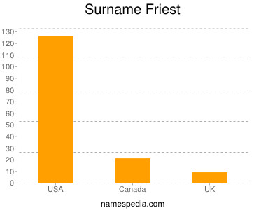 Surname Friest