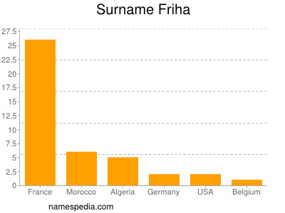Surname Friha