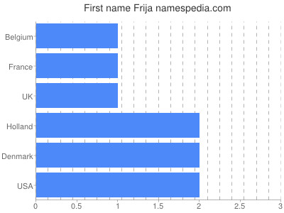 Given name Frija