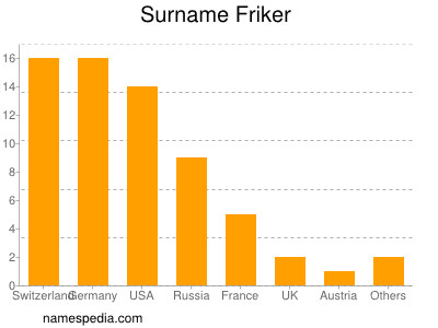 Surname Friker
