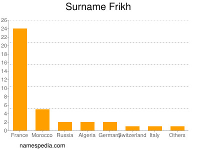 Surname Frikh