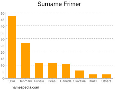 Surname Frimer
