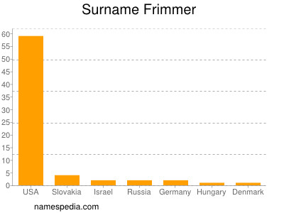 Surname Frimmer