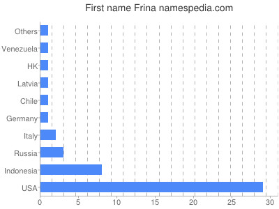 Given name Frina