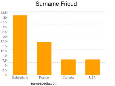 Surname Frioud