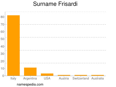 Surname Frisardi