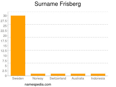 Surname Frisberg