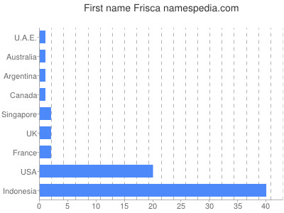 Given name Frisca