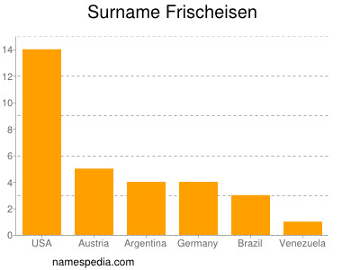 Surname Frischeisen
