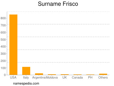 Surname Frisco