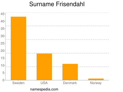 Surname Frisendahl