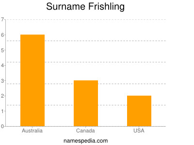 Surname Frishling