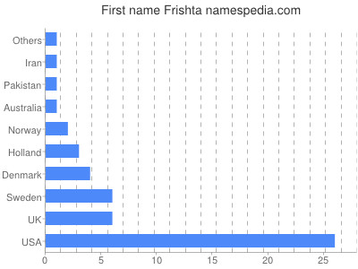 Given name Frishta