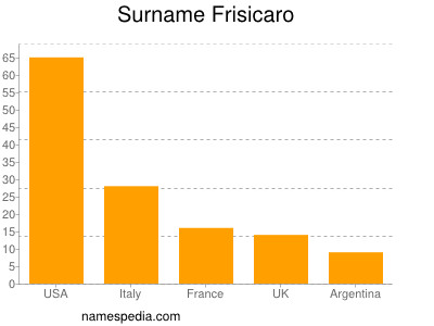 Surname Frisicaro