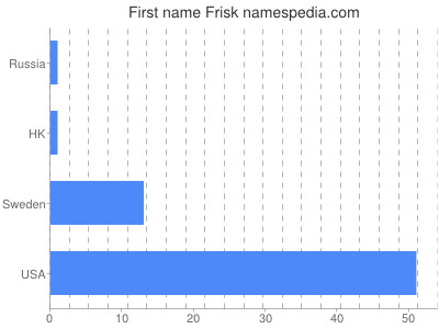 Given name Frisk