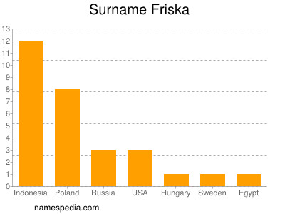 Surname Friska