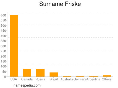 Surname Friske
