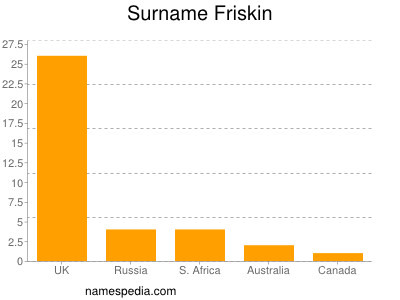 Surname Friskin