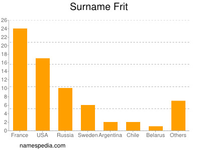 Surname Frit