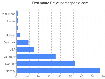 Given name Fritjof
