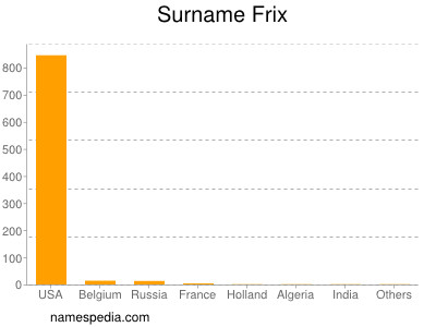 Surname Frix