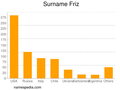 Surname Friz