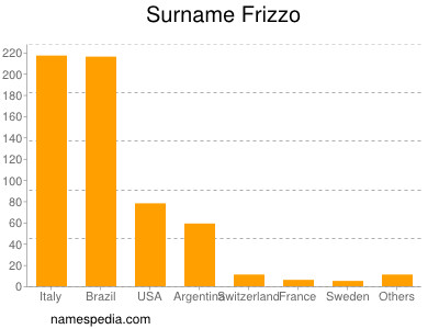 Surname Frizzo