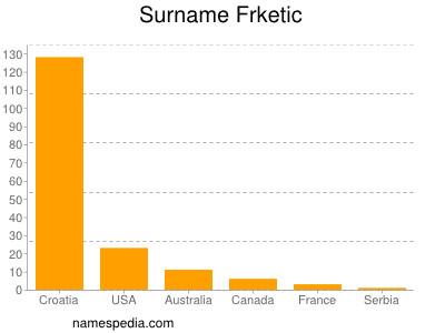 Surname Frketic
