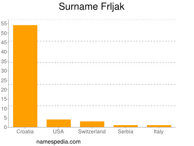 Surname Frljak