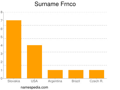 Surname Frnco