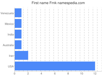 Given name Frnk