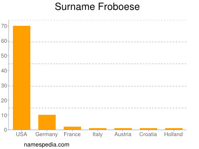 Surname Froboese