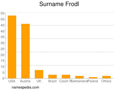 Surname Frodl